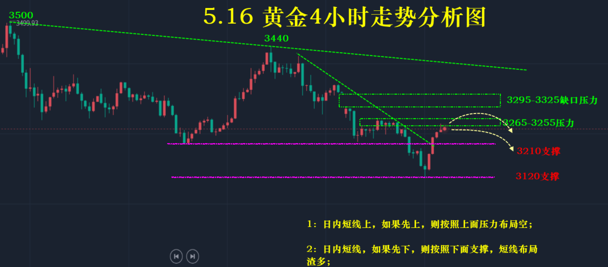 5.17周评—秋末悔城：黄金二次探底走回升！预期走势回归震荡