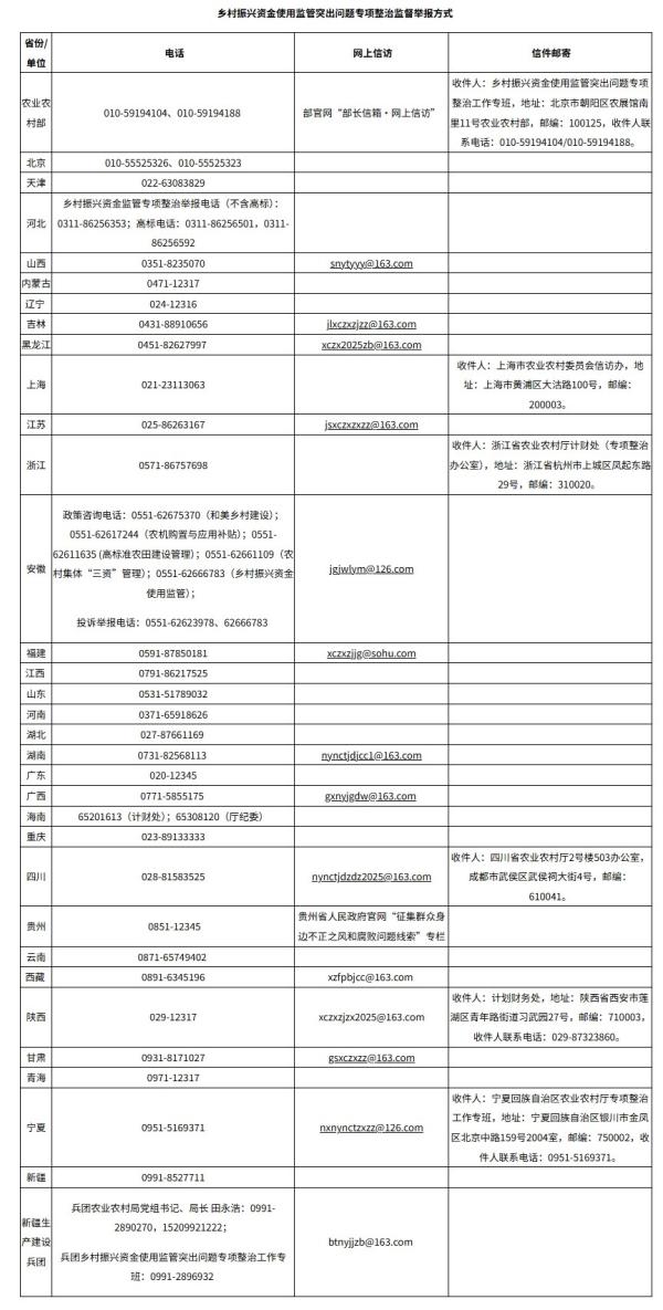 农业农村部公布乡村振兴资金使用监管突出问题专项整治监督举报方式