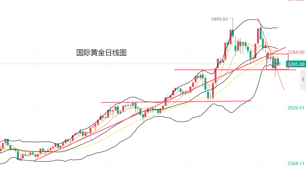 黄金跌势放缓后，走势开始呈现多空拉锯的震荡格局。