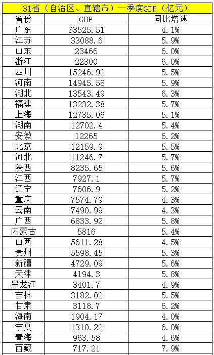 31省(自治区、直辖市)一季度GDP数据公布：19省增速高于全国 中西部增速加快