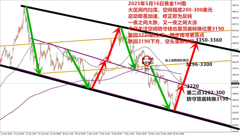 何小冰：金价又反弹了，今日是反弹还是反转还是两者皆有？
