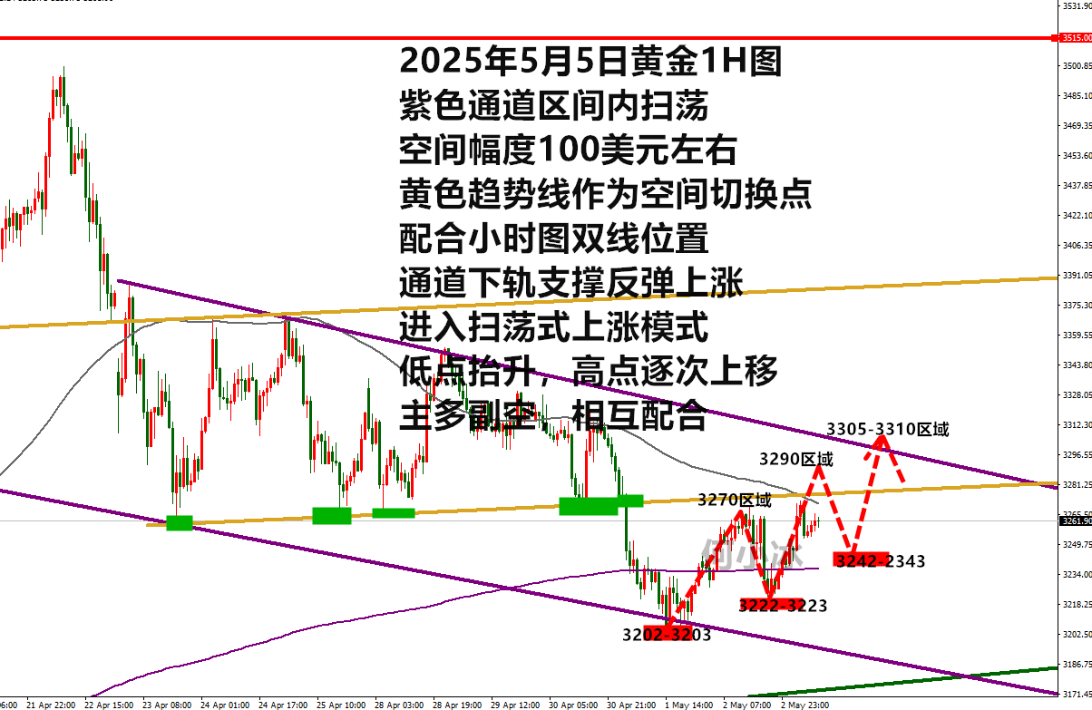 何小冰：金价围绕通道扫荡式上涨，多空都有机会