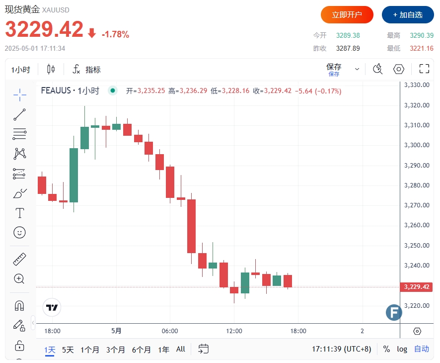 黄金单日暴跌近70美元！FXEmpire：金价承压指向更低水平 当前格局有利卖方