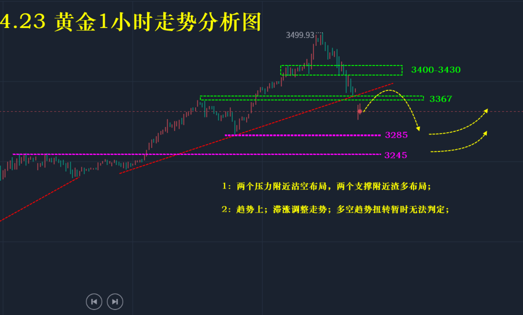 5.6—秋末悔城：黄金4小时修正暂到位！日K重启金叉防变！