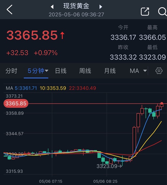究竟怎么回事！？金价短线突然暴涨逾30美元 FXStreet首席分析师金价技术前景分析