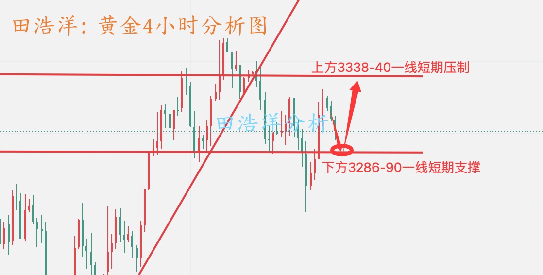 田浩洋：5.30黄金晚间操作策略，86附近能否成为多头的救命稻草