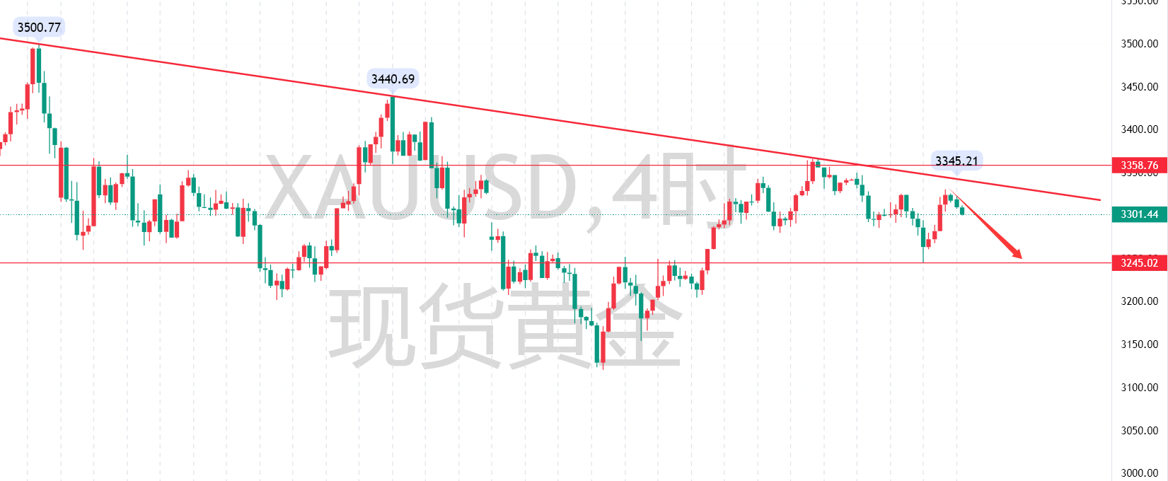秦氏金升：5.30三重周期收官遇数据大考，黄金行情走势分析及操作建议