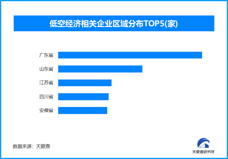五一假期低空经济引爆消费 全国现存低空经济相关企业超8万家
