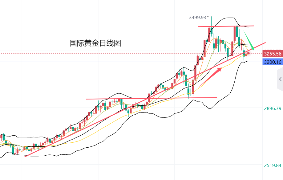 黄力晨：黄金回落吸引逢低买盘 金价企稳震荡