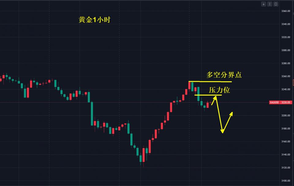 黄金，切勿追涨杀跌！