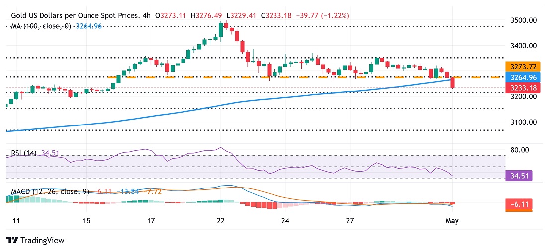 特朗普释关税重大信号、金价惊人暴跌65美元！FXStreet分析师黄金技术分析
