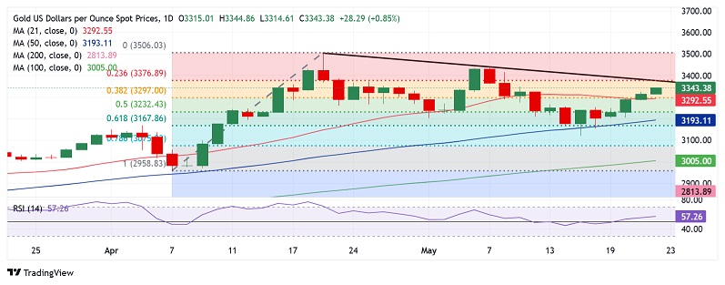 黄金大行情恐一触即发！今日聚焦这件大事 FXStreet高级分析师金价交易分析