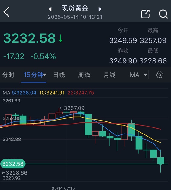 黄金抛售潮突袭！金价跌向重要支撑位 FXStreet首席分析师金价技术前景分析