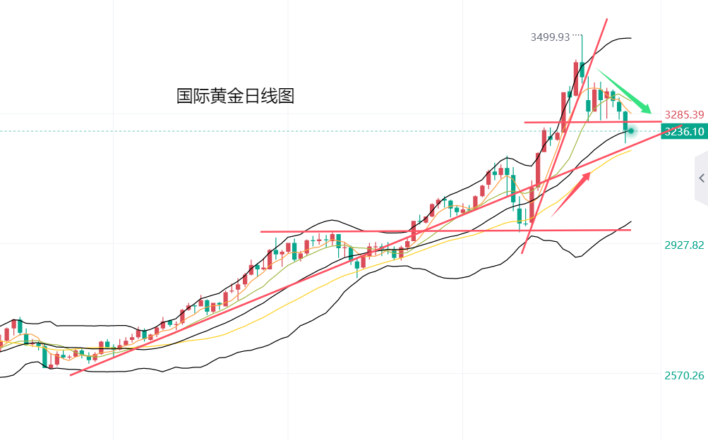 黄力晨：贸易局势缓和打击避险买盘 黄金价格继续回落