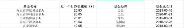 近一月机器人基金业绩榜单出炉