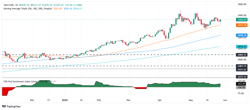 特朗普关税裁定大逆转、金价大涨近30美元！FXStreet分析师最新黄金交易分析