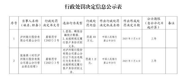 泸州银行眉山分行被罚款40万元：因未按照规定履行客户身份识别义务等