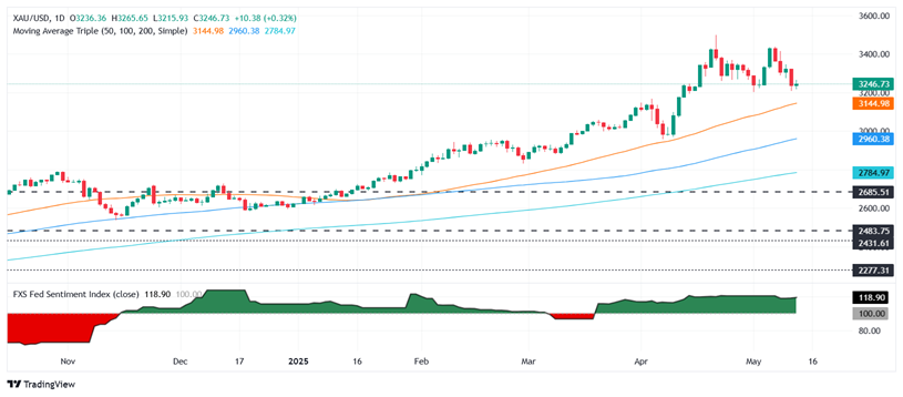 为黄金重大回调做准备！FXStreet分析师：一旦出现这一幕 金价恐迎暴跌行情