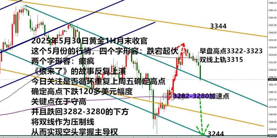 何小冰：金价守跌等东风，守高和跌破3280是关键