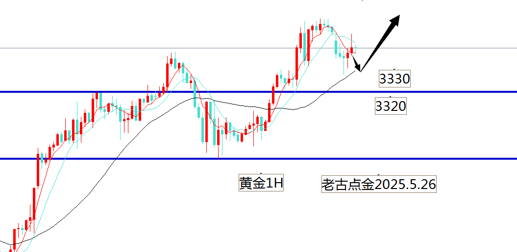 老古点金：黄金布局3330多吧