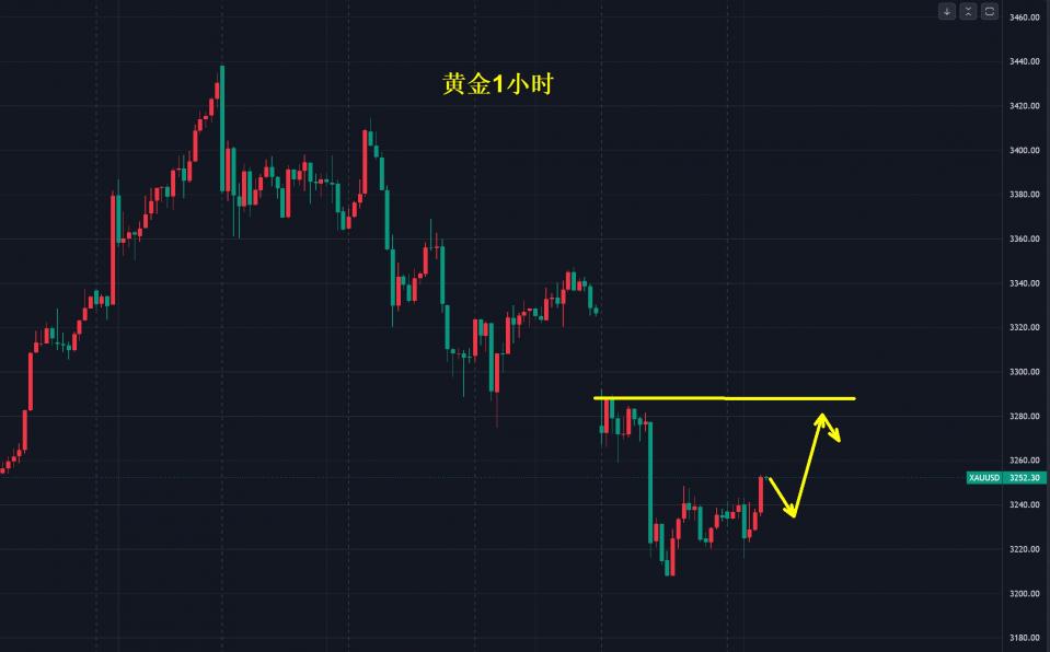 黄金，下跌结束了吗？