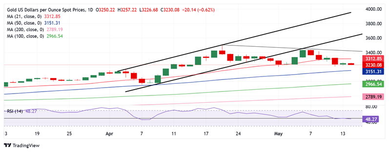 金价亚盘重挫近20美元，原因在这里！FXStreet高级分析师最新金价技术分析