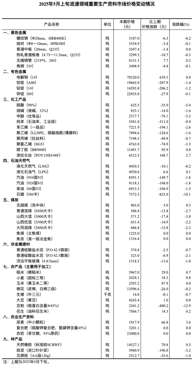5月上旬流通领域重要生产资料市场价格变动情况：12种产品价格上涨 生猪环比降0.7%