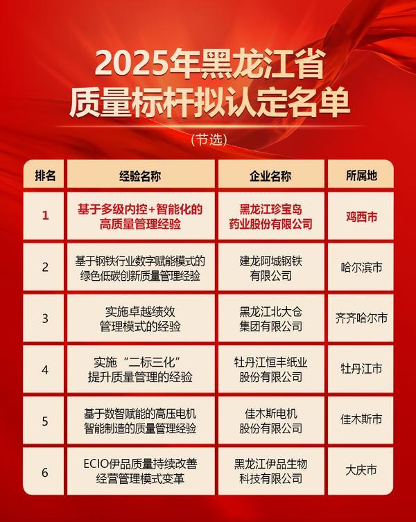 珍宝岛药业获评2025年度黑龙江省质量标杆企业，引领医药行业高质量发展