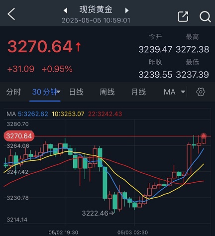 特朗普100%关税言论加深贸易战、金价大涨超30美元！FXStreet分析师金价技术分析