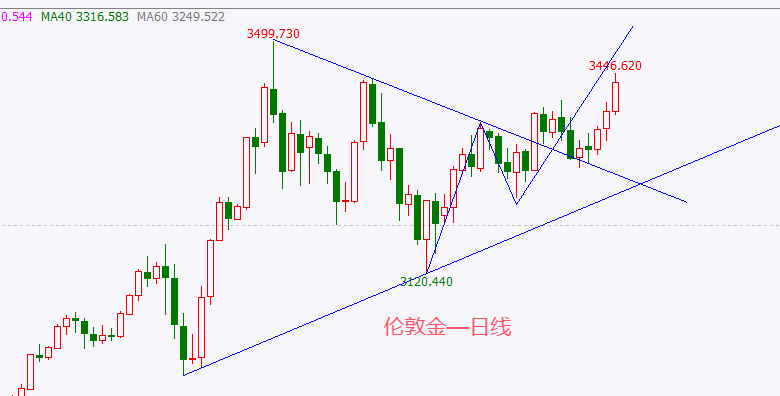 外汇百晓生：黄金依旧强势，下周金价或继续冲高上涨