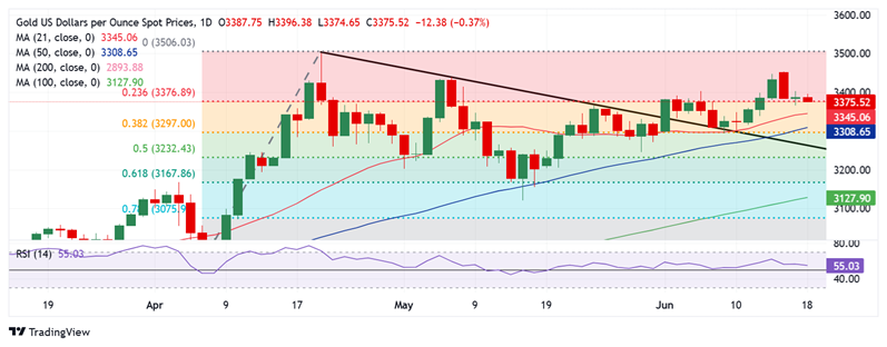 美联储决议势必引发黄金剧烈波动！FXStreet高级分析师：这一幕恐引发金价大跌