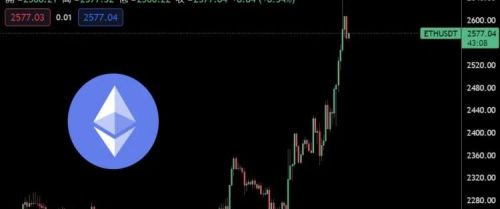 TH涨破2600美元创20个月新高