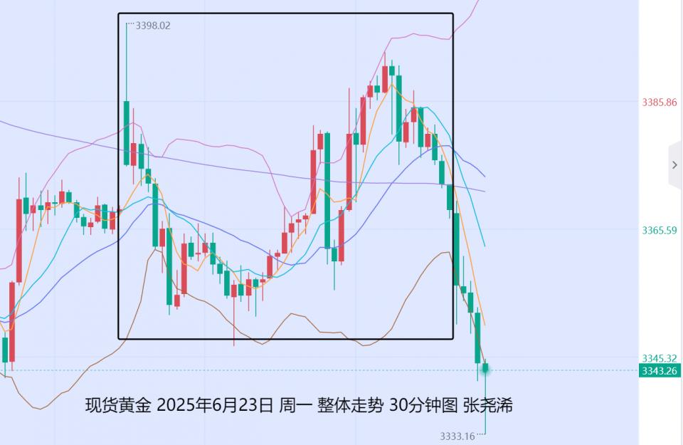 张尧浠：以伊停火但降息重燃、金价仍待回踩支撑再攀升