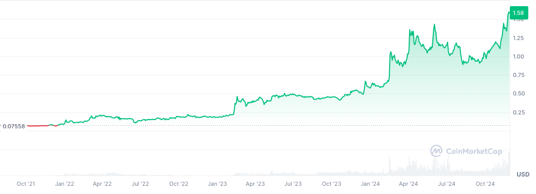 盘点本轮牛市再创新高的“老山寨币”-第10张图片-欧意易易下载