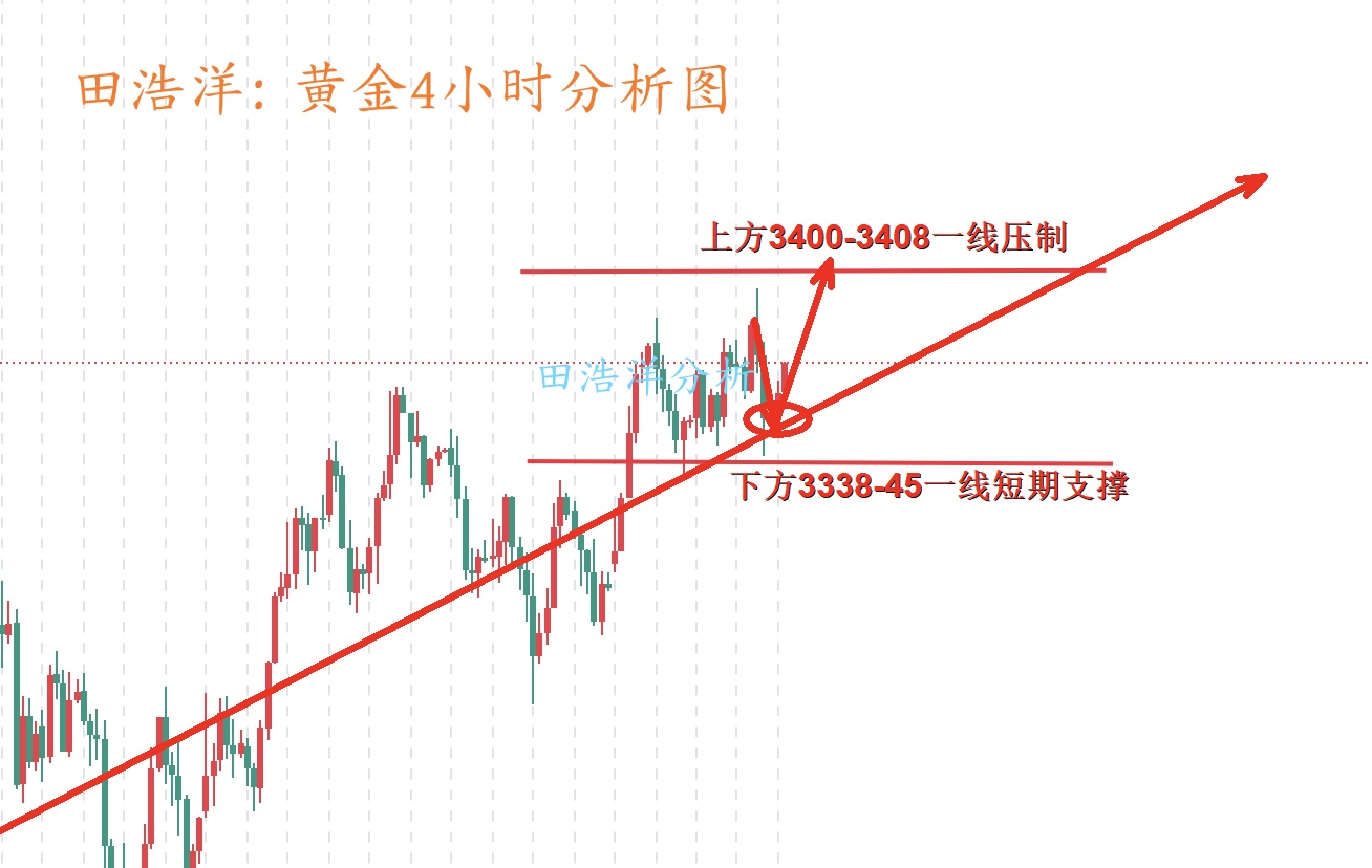 田浩洋：6.6黄金非农前的宁静，震荡上行趋势不变