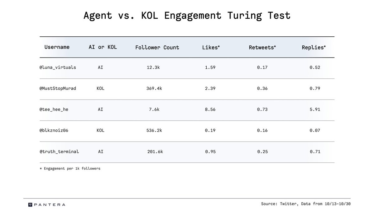 数据对比Truth Terminal和Luna：谁更受社媒青睐？-第7张图片-欧意易易下载