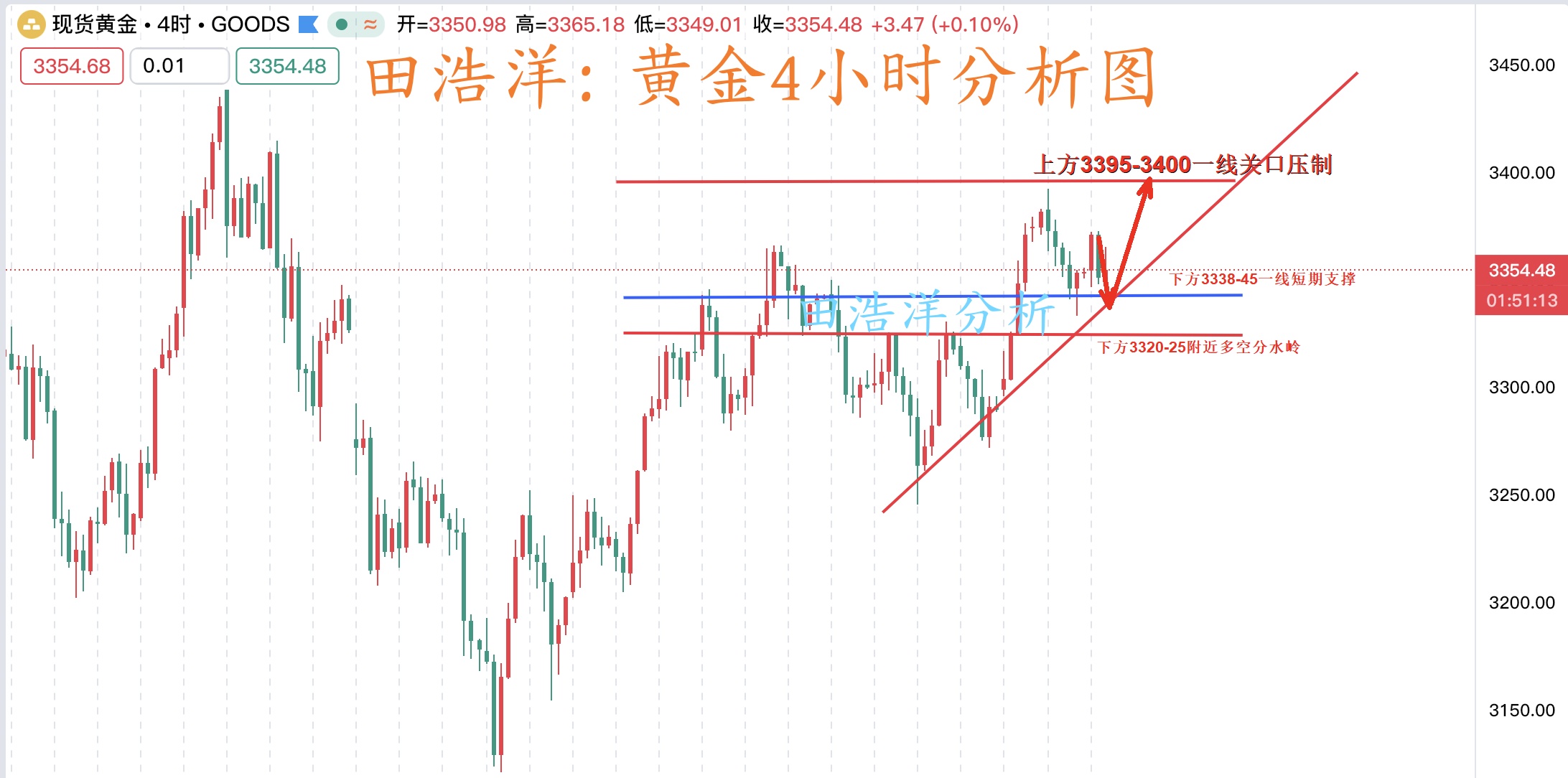 田浩洋：6.4黄金晚间回踩就是给机会做多！