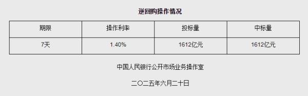 6月20日央行开展1612亿元7天期逆回购操作