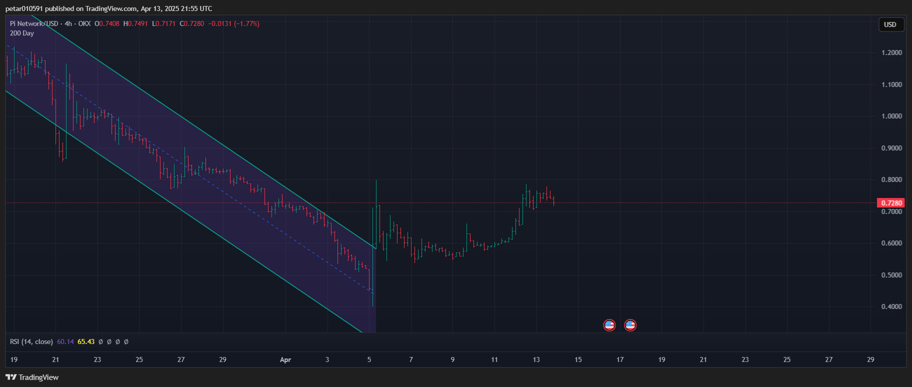PI硬币（PI）今天（4月14日）的价格预测