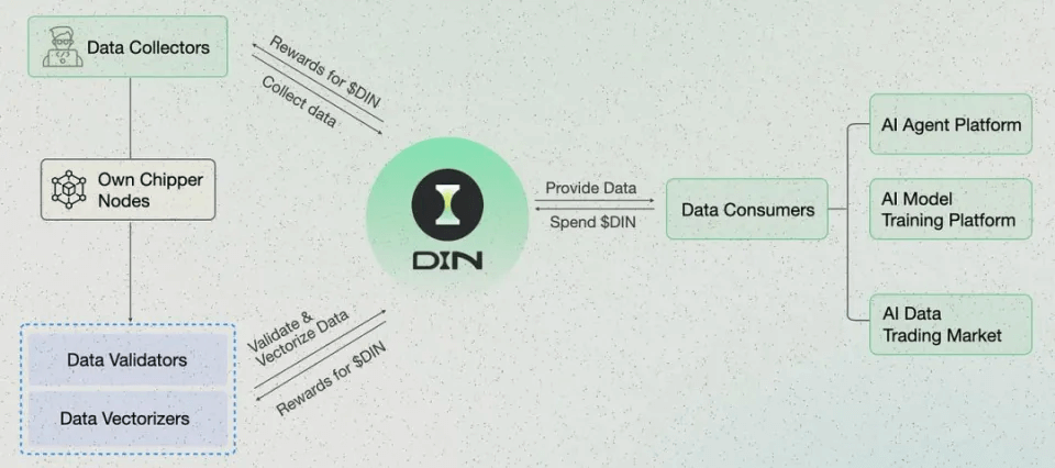 专访DIN创始人Harold：Web3数据网络如何打破“AI数据血汗工厂”魔咒？-第5张图片-欧意易易下载