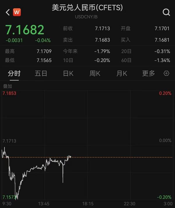 在岸、离岸人民币对美元汇率升破7.16 创逾7个月新高