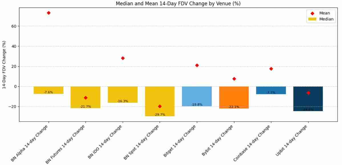 Binance上币路径:Alpha、IDO、Futures、Spot以及后续CEX表现全拆解