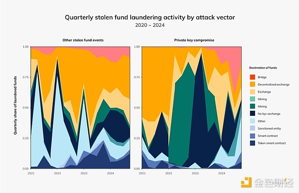 朝鲜黑客盗取加密资金流向揭秘-第5张图片-欧意易易下载