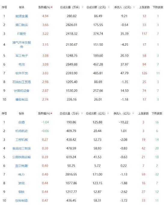 收评：沪指涨0.65% 能源金属板块全天强势