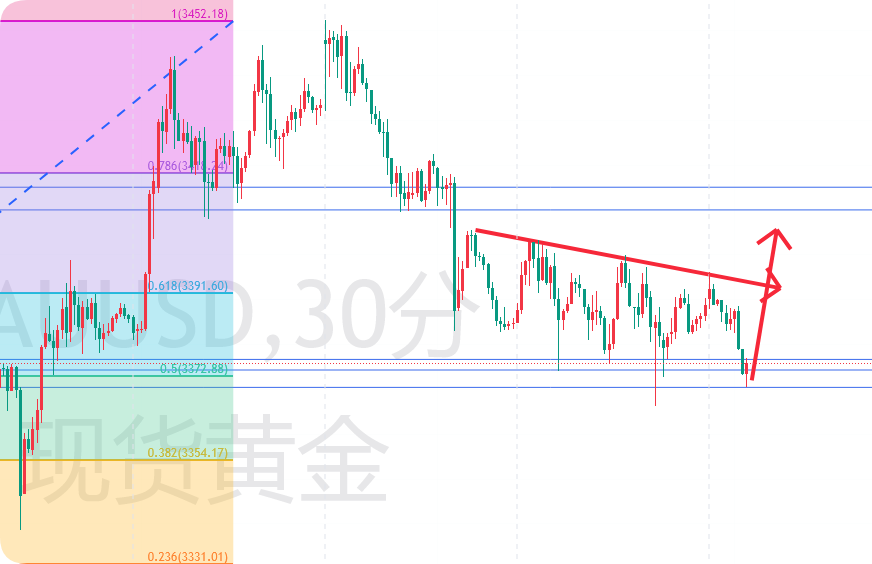 秦钰恒：黄金3375/70生死线！暴涨暴跌一触即发
