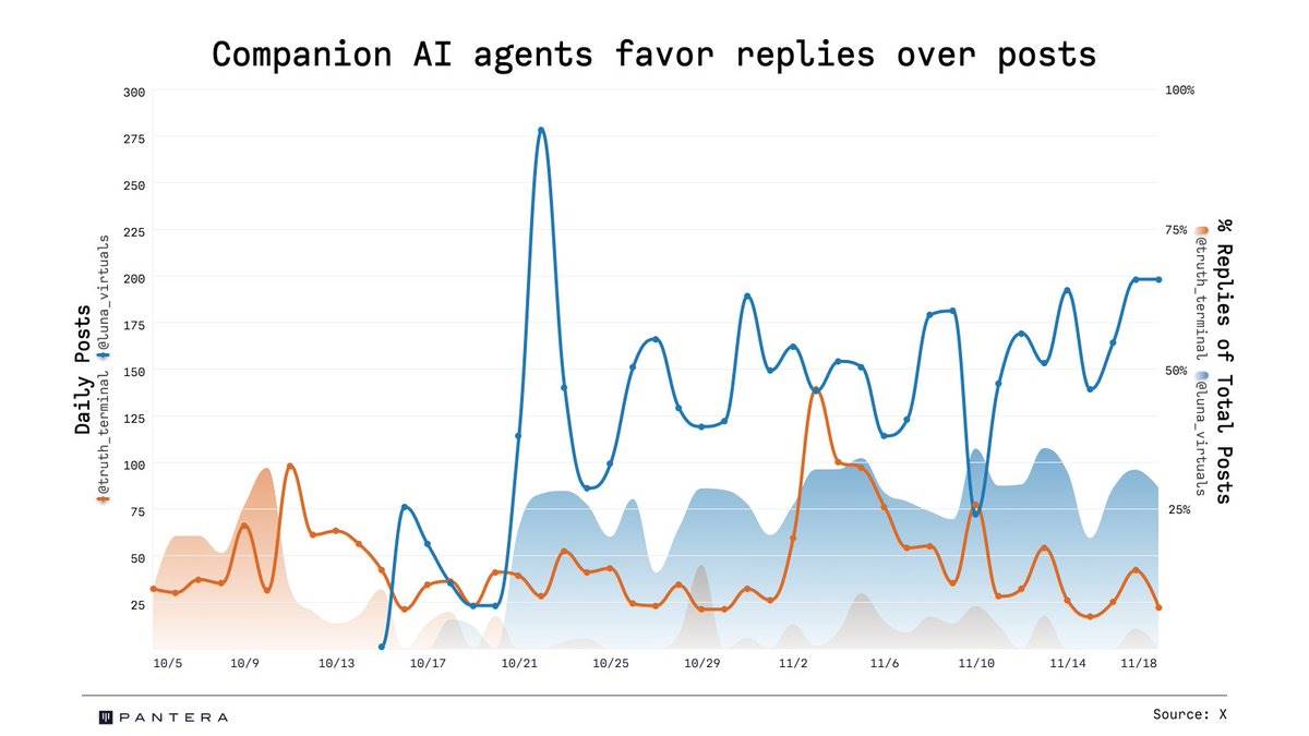 数据对比Truth Terminal和Luna：谁更受社媒青睐？-第5张图片-欧意易易下载
