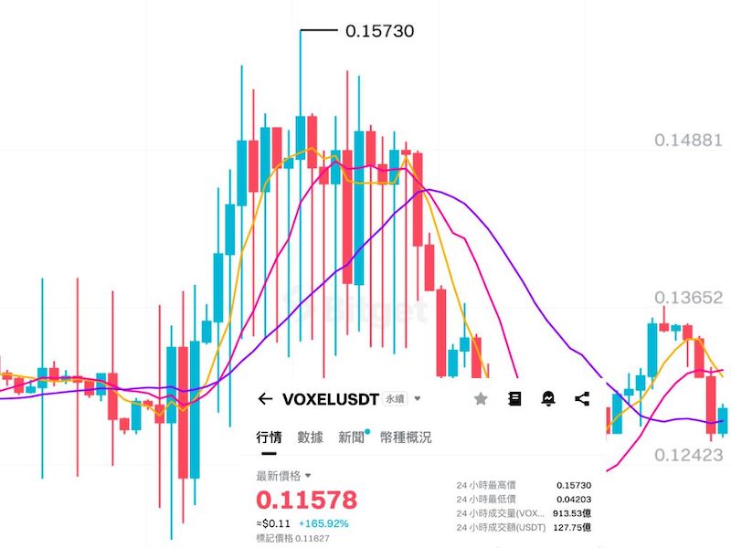暴涨   高爆仓：VOXEL 的 “死亡螺旋” 会来临吗？