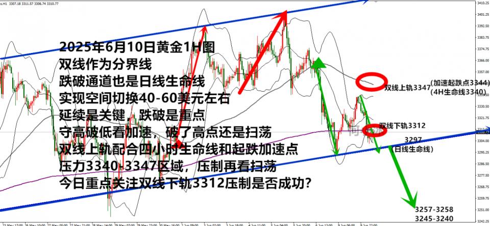 何小冰：金价守空看冲高回落下跌，跌破3297切换空间