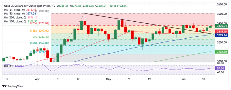中东局势突然紧张、金价日内大涨20美元！FXStreet高级分析师金价技术分析
