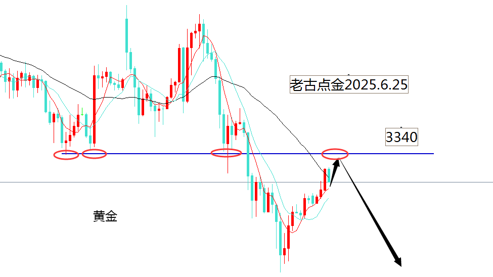 老古点金：黄金3340下面继续干空!原油看跌